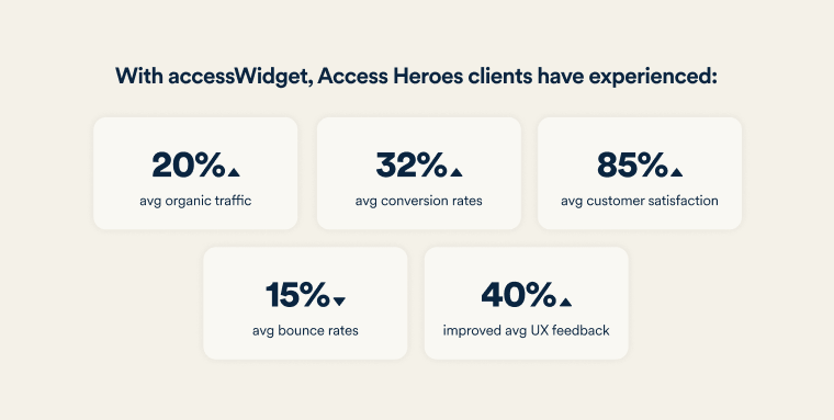 With accessWidget, Access Heroes clients have experienced 20% average increase in organic traffic, 32% average increase in conversion rates, 85% average increase in customer satisfaction, 15% average decrease in bounce rates, and 40% average increase in UX feedback