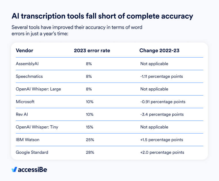 Research results on tracking word error rates in AI transcriptions tools. Detailed description to follow.