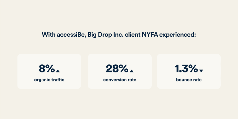 With accessiBe, Big Drop Inc. client NYFA experienced an 8% increase in organic traffic, a 28% increase in conversion rates, and a 1.3% decrease in bounce rates.