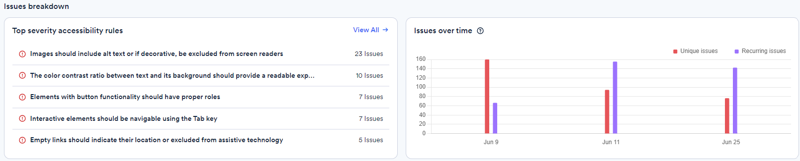 Screenshot of issues breakdown